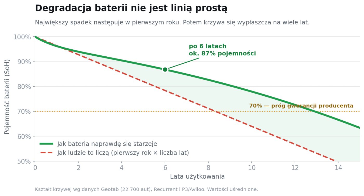 Bateria po sześciu latach nadaje się do wyrzucenia? Sprawdziłem, co mówią dane z 22 700 aut