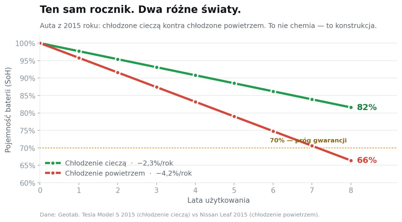 Ten sam rocznik 2015. Chłodzenie cieczą kontra chłodzenie powietrzem. Dane: Geotab.