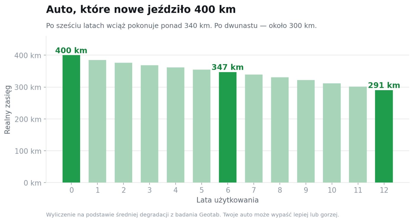 Realny zasięg auta, które nowe jeździło 400 km, w kolejnych latach użytkowania.