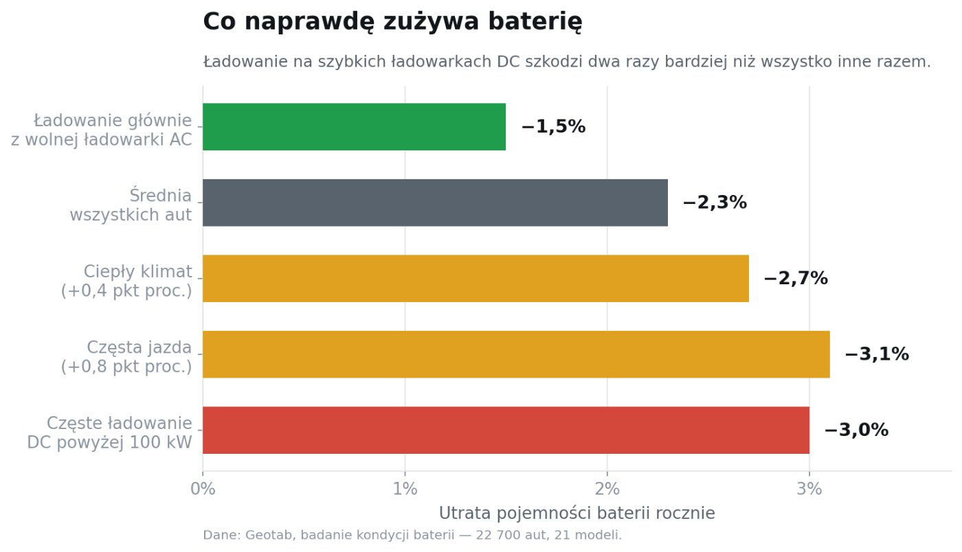 Roczna utrata pojemności w zależności od sposobu użytkowania. Dane: Geotab, 22 700 aut.